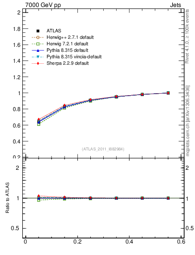 Plot of js_int in 7000 GeV pp collisions