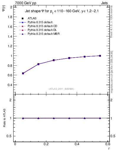 Plot of js_int in 7000 GeV pp collisions