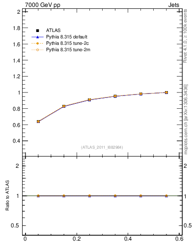 Plot of js_int in 7000 GeV pp collisions