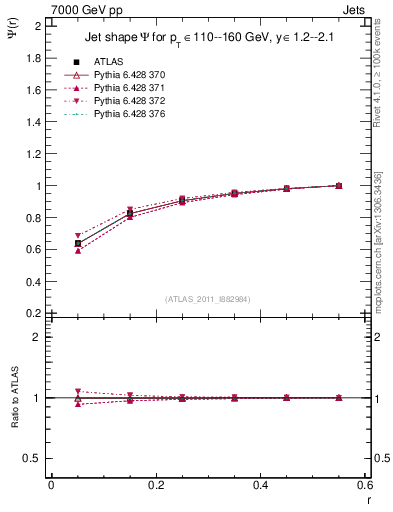 Plot of js_int in 7000 GeV pp collisions