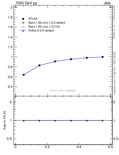 Plot of js_int in 7000 GeV pp collisions