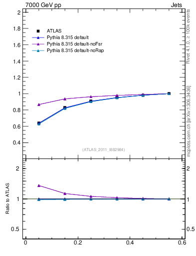 Plot of js_int in 7000 GeV pp collisions