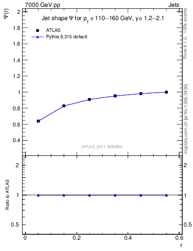 Plot of js_int in 7000 GeV pp collisions