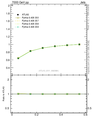 Plot of js_int in 7000 GeV pp collisions