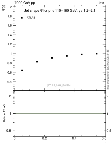 Plot of js_int in 7000 GeV pp collisions