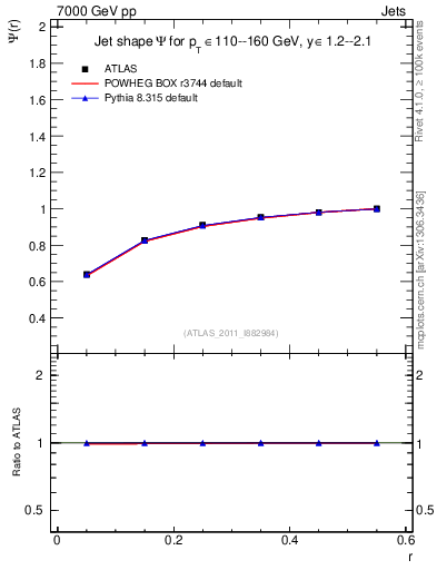 Plot of js_int in 7000 GeV pp collisions