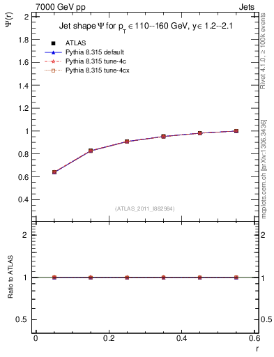 Plot of js_int in 7000 GeV pp collisions