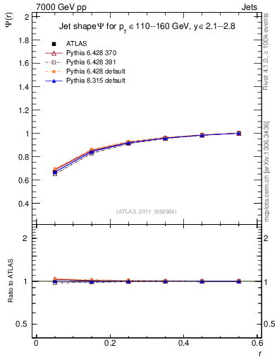 Plot of js_int in 7000 GeV pp collisions