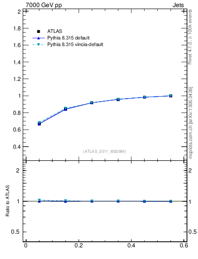 Plot of js_int in 7000 GeV pp collisions