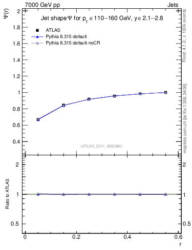 Plot of js_int in 7000 GeV pp collisions