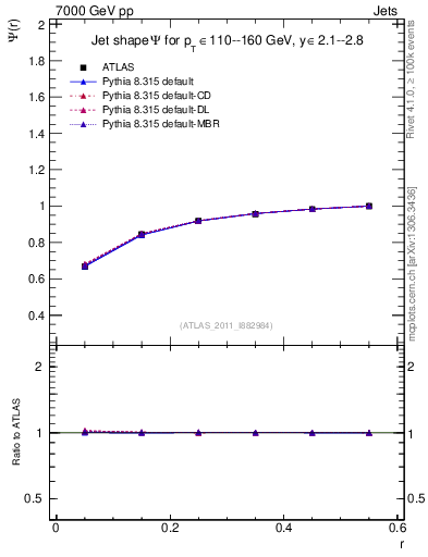 Plot of js_int in 7000 GeV pp collisions