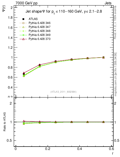 Plot of js_int in 7000 GeV pp collisions