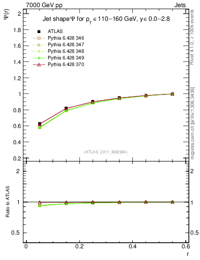 Plot of js_int in 7000 GeV pp collisions