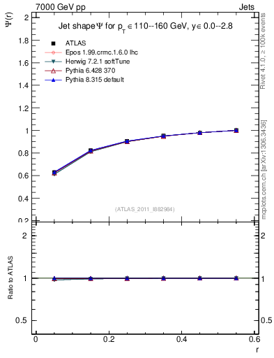 Plot of js_int in 7000 GeV pp collisions
