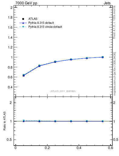 Plot of js_int in 7000 GeV pp collisions