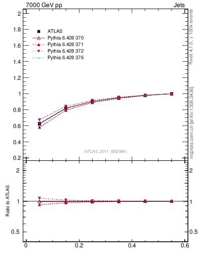 Plot of js_int in 7000 GeV pp collisions