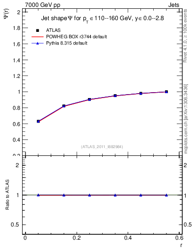 Plot of js_int in 7000 GeV pp collisions