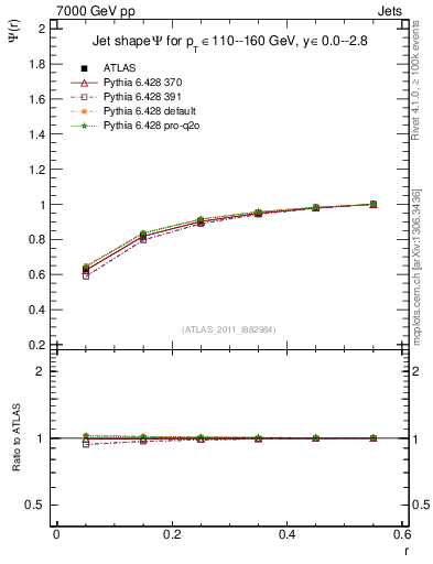 Plot of js_int in 7000 GeV pp collisions