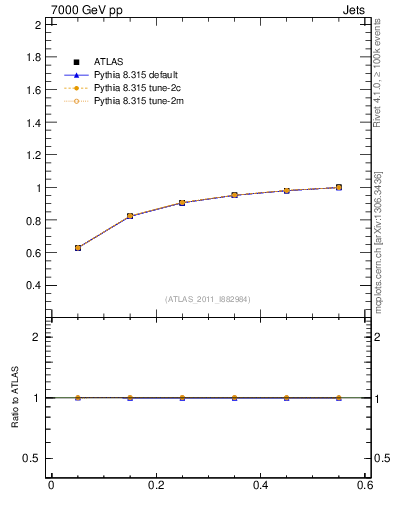 Plot of js_int in 7000 GeV pp collisions
