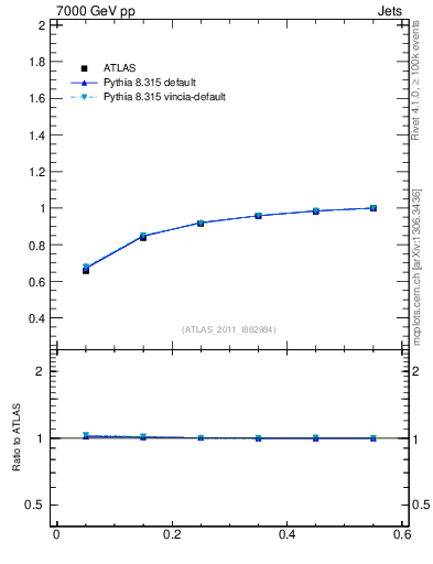 Plot of js_int in 7000 GeV pp collisions