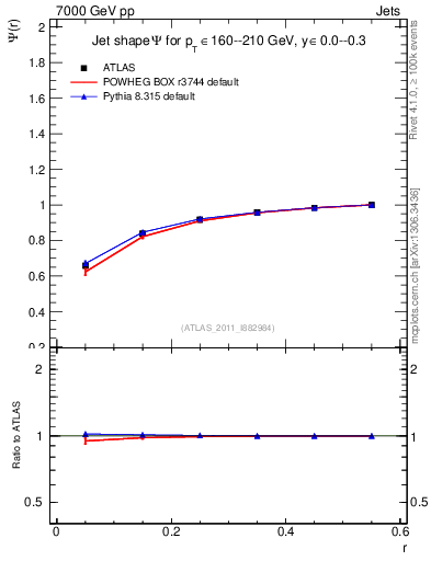 Plot of js_int in 7000 GeV pp collisions