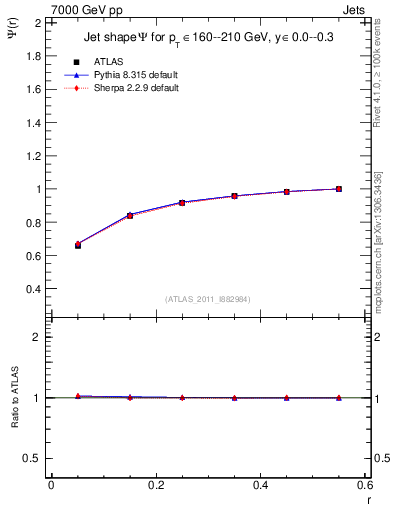 Plot of js_int in 7000 GeV pp collisions