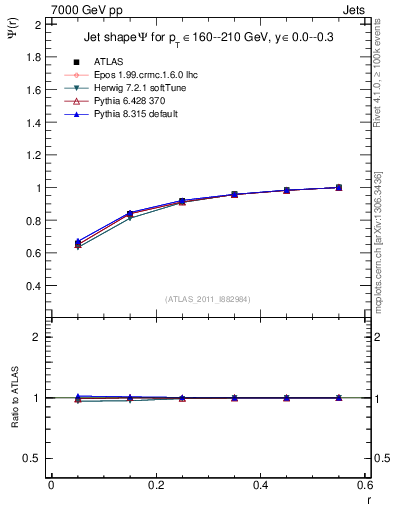 Plot of js_int in 7000 GeV pp collisions