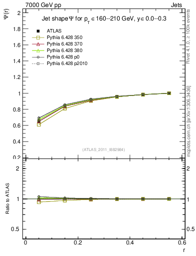 Plot of js_int in 7000 GeV pp collisions