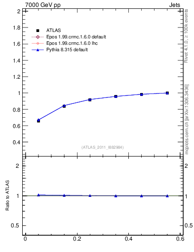 Plot of js_int in 7000 GeV pp collisions