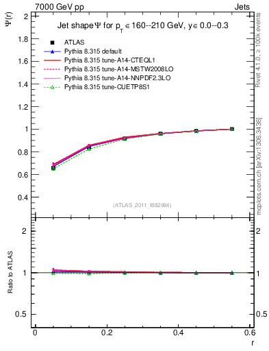 Plot of js_int in 7000 GeV pp collisions