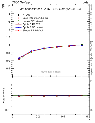Plot of js_int in 7000 GeV pp collisions