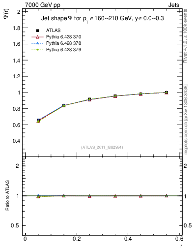 Plot of js_int in 7000 GeV pp collisions