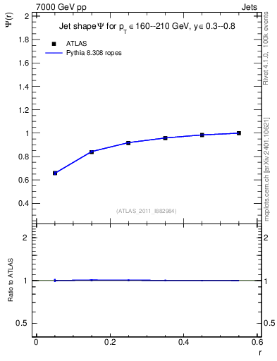 Plot of js_int in 7000 GeV pp collisions