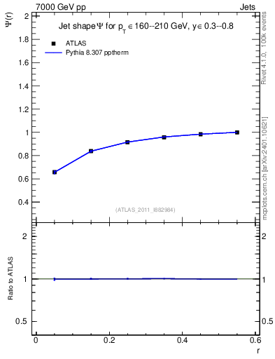 Plot of js_int in 7000 GeV pp collisions