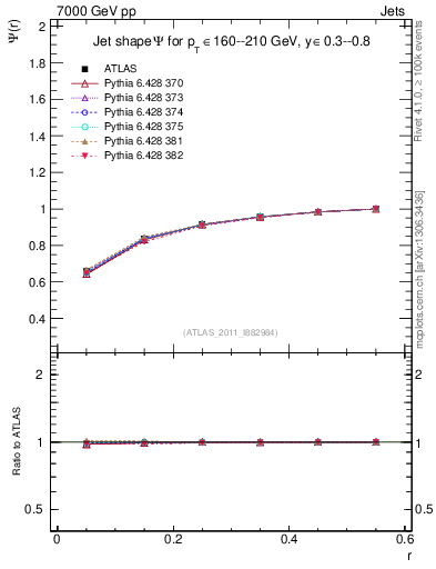 Plot of js_int in 7000 GeV pp collisions