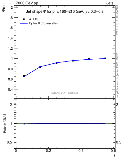 Plot of js_int in 7000 GeV pp collisions
