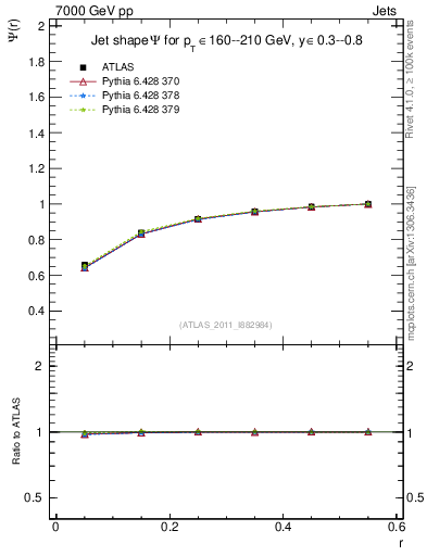 Plot of js_int in 7000 GeV pp collisions