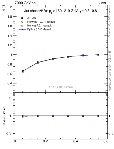 Plot of js_int in 7000 GeV pp collisions
