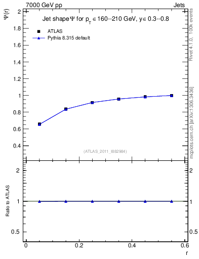 Plot of js_int in 7000 GeV pp collisions