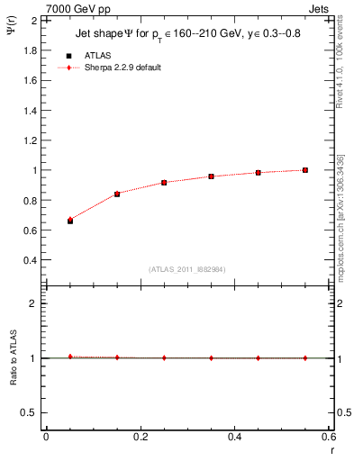 Plot of js_int in 7000 GeV pp collisions