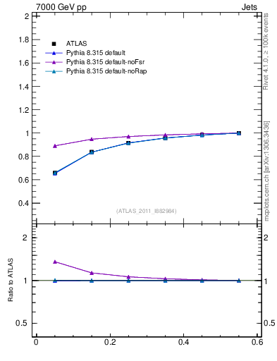 Plot of js_int in 7000 GeV pp collisions