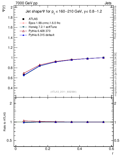 Plot of js_int in 7000 GeV pp collisions