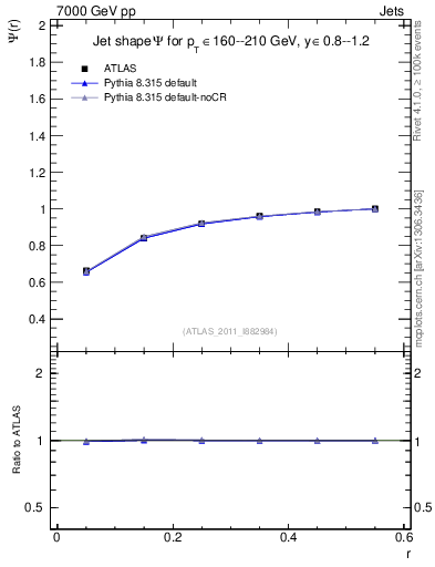 Plot of js_int in 7000 GeV pp collisions