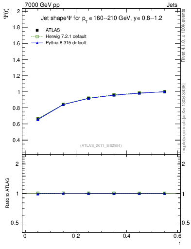 Plot of js_int in 7000 GeV pp collisions