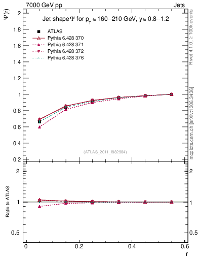 Plot of js_int in 7000 GeV pp collisions