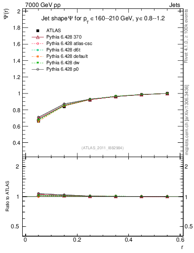 Plot of js_int in 7000 GeV pp collisions