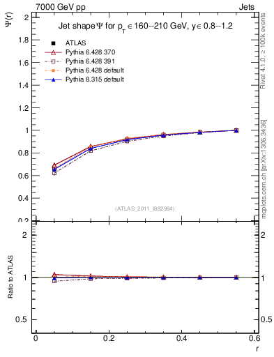 Plot of js_int in 7000 GeV pp collisions