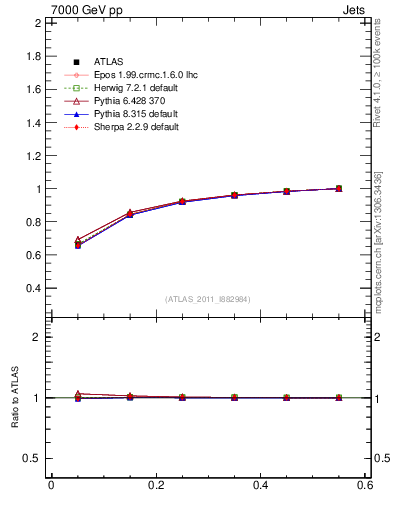 Plot of js_int in 7000 GeV pp collisions