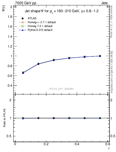 Plot of js_int in 7000 GeV pp collisions