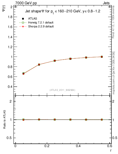 Plot of js_int in 7000 GeV pp collisions